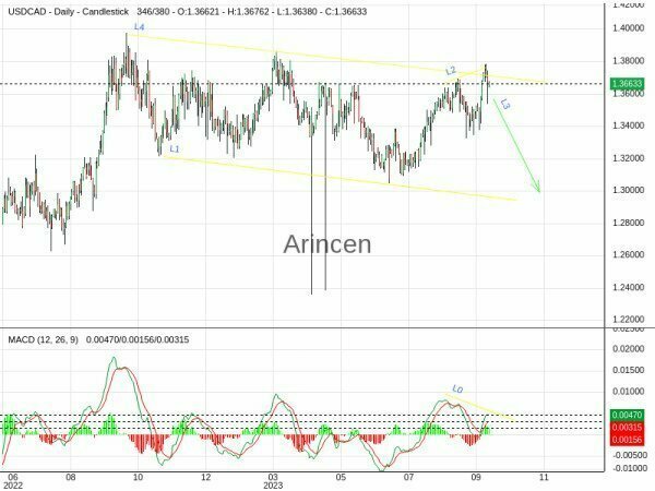 USDCAD Chart