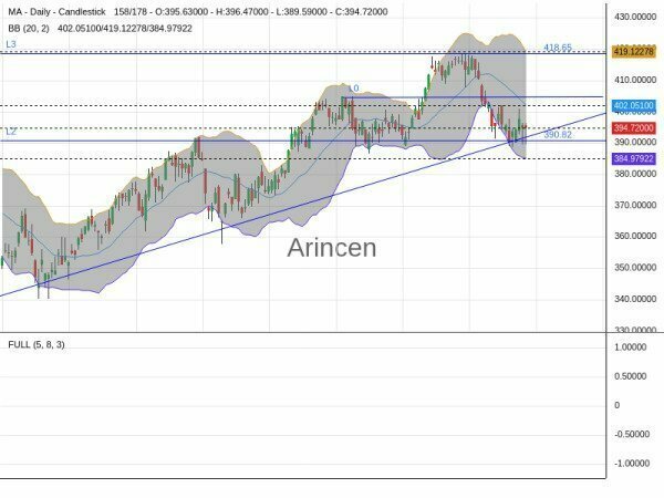 MA Chart