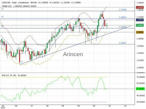 USDCAD Chart