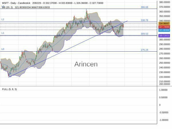 MSFT Chart