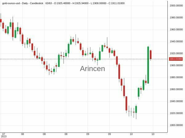 XAUUSD Chart