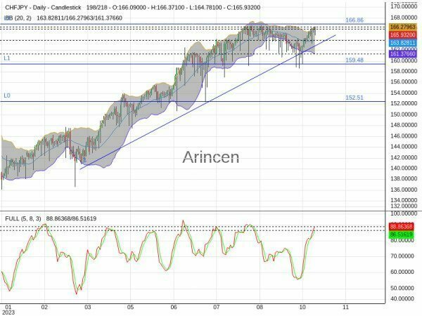 CHFJPY Chart