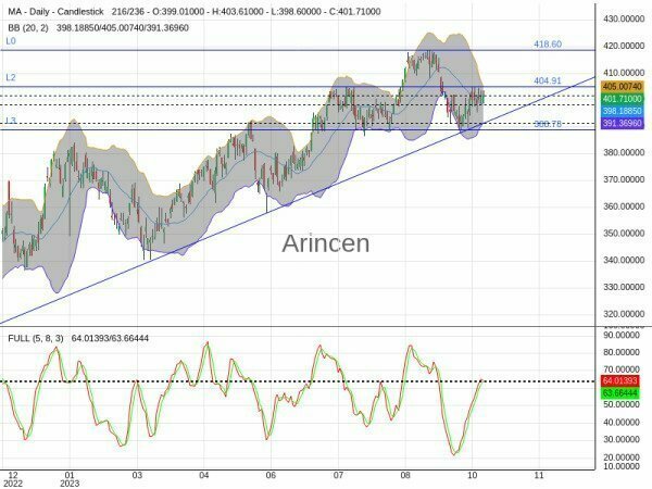 MA Chart