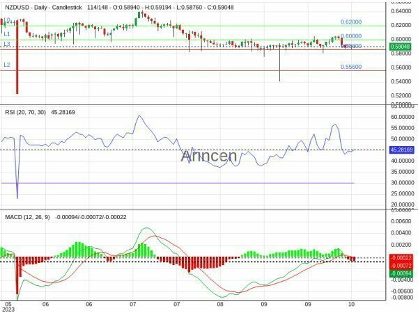 NZDUSD Chart