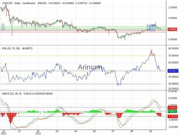 USDCHF Chart