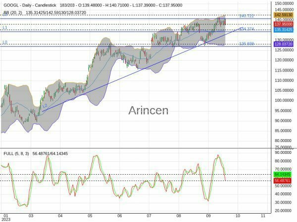 GOOGL Chart