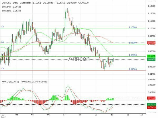 EURUSD Chart