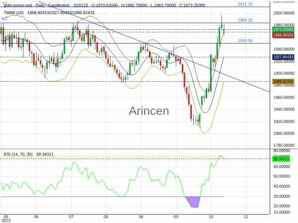 XAUUSD Chart