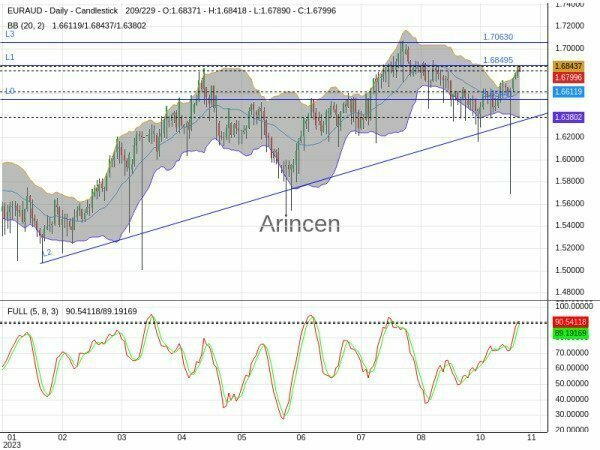 EURAUD Chart