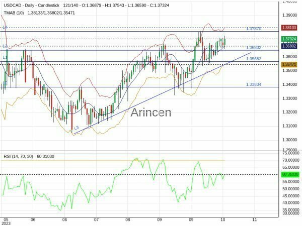 USDCAD Chart