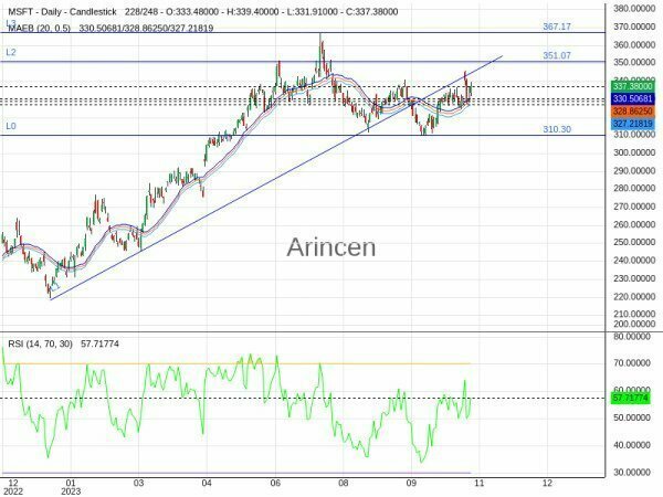 MSFT Chart