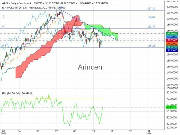 AAPL Chart