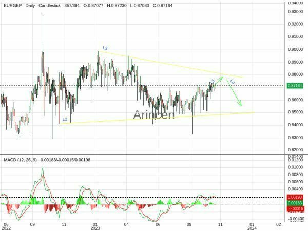 EURGBP Chart