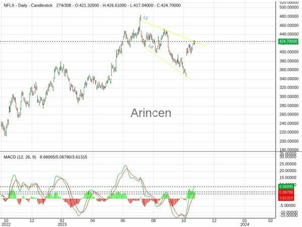 NFLX Chart