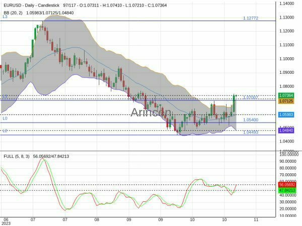 EURUSD Chart