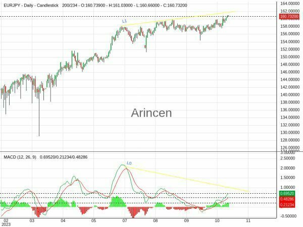 EURJPY Chart