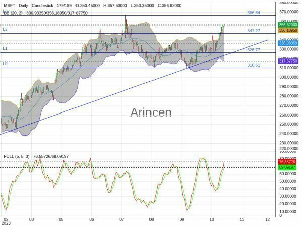 MSFT Chart