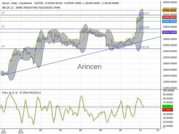 BTCUSD Chart