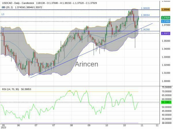 USDCAD Chart