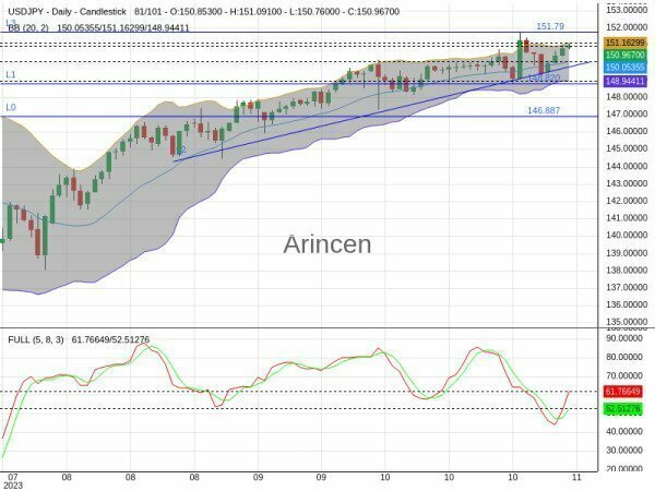 USDJPY Chart