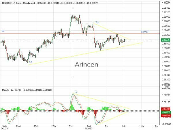 USDCHF Chart