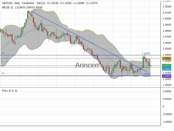 GBPUSD Chart