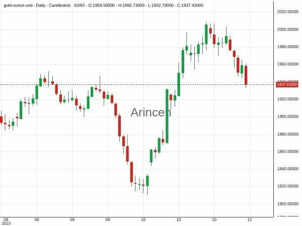 XAUUSD Chart