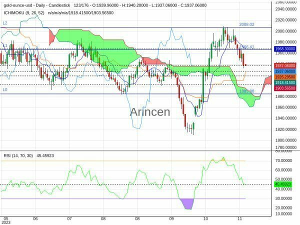 XAUUSD Chart