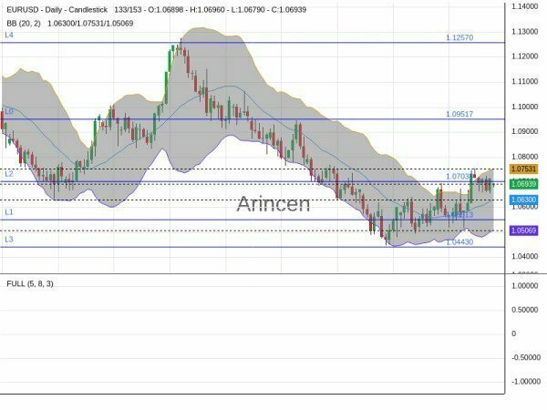 EURUSD Chart