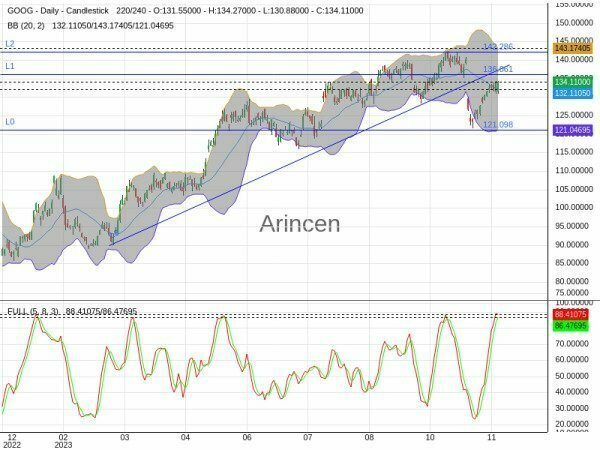 GOOG Chart