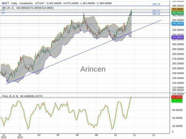 MSFT Chart