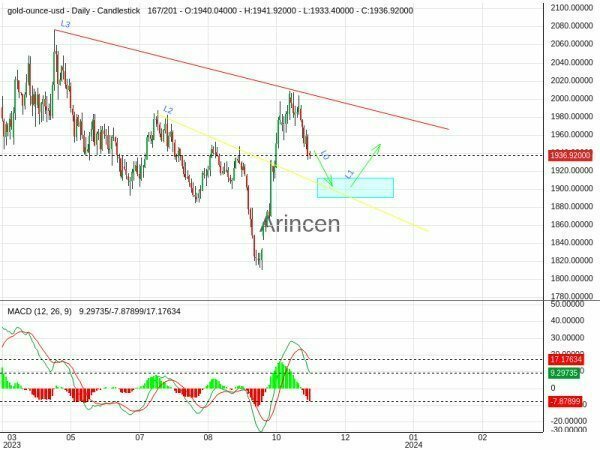 XAUUSD Chart