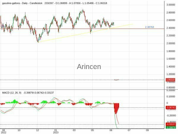 GASUSD Chart