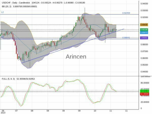 USDCHF Chart