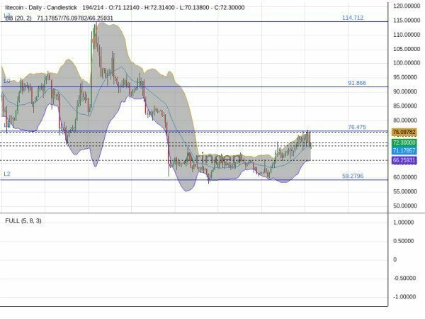 LTCUSD Chart