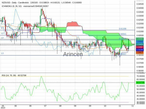 NZDUSD Chart