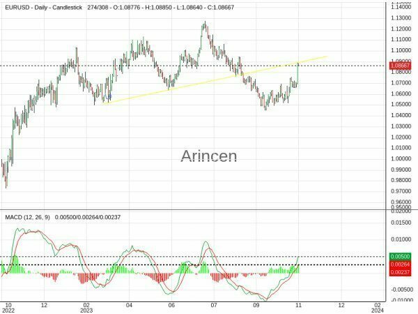 EURUSD Chart