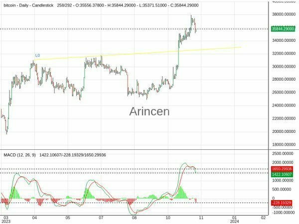 BTCUSD Chart