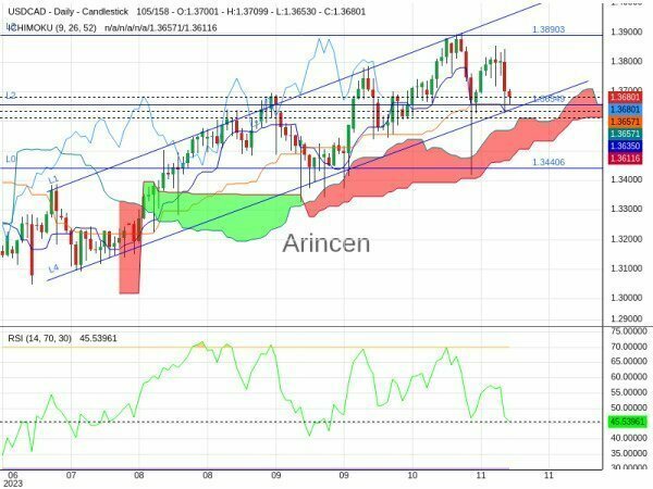 USDCAD Chart