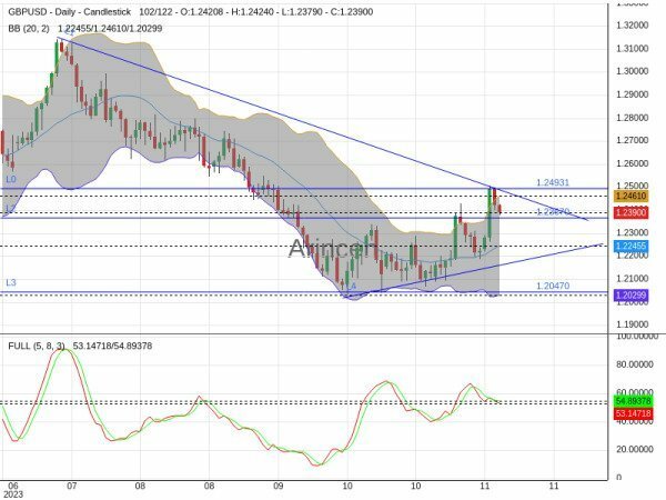 GBPUSD Chart