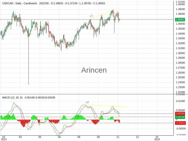 USDCAD Chart