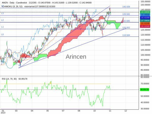 AMZN Chart