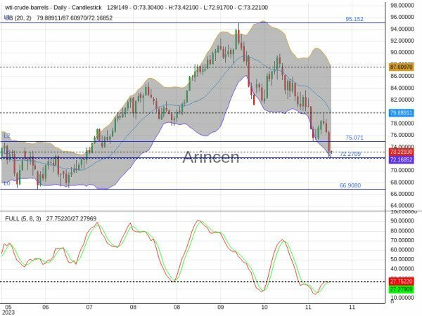 OILUSD Chart