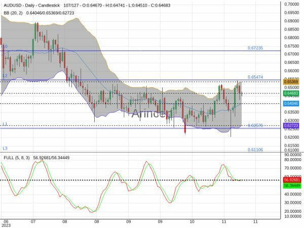 AUDUSD Chart