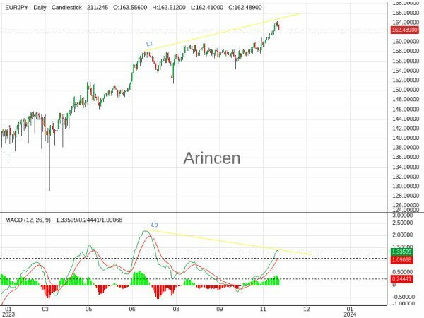 EURJPY Chart