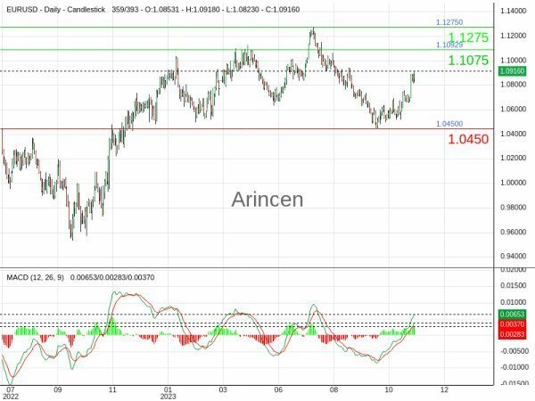 EURUSD Chart