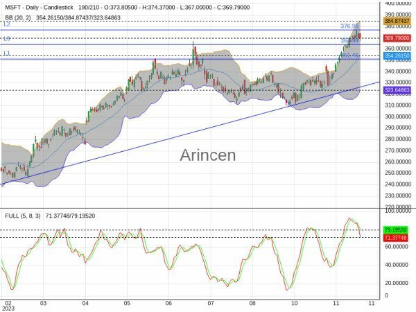 MSFT Chart