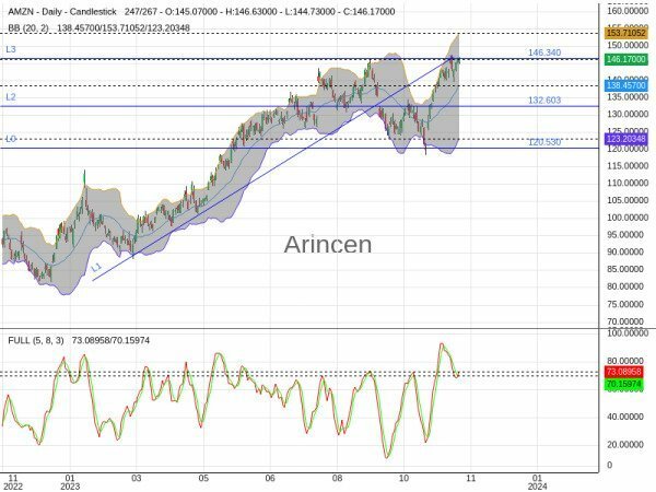 AMZN Chart