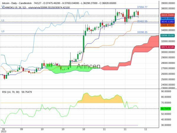 BTCUSD Chart