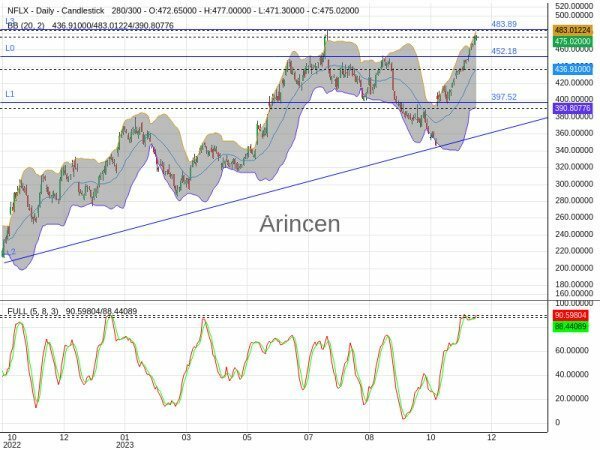 NFLX Chart